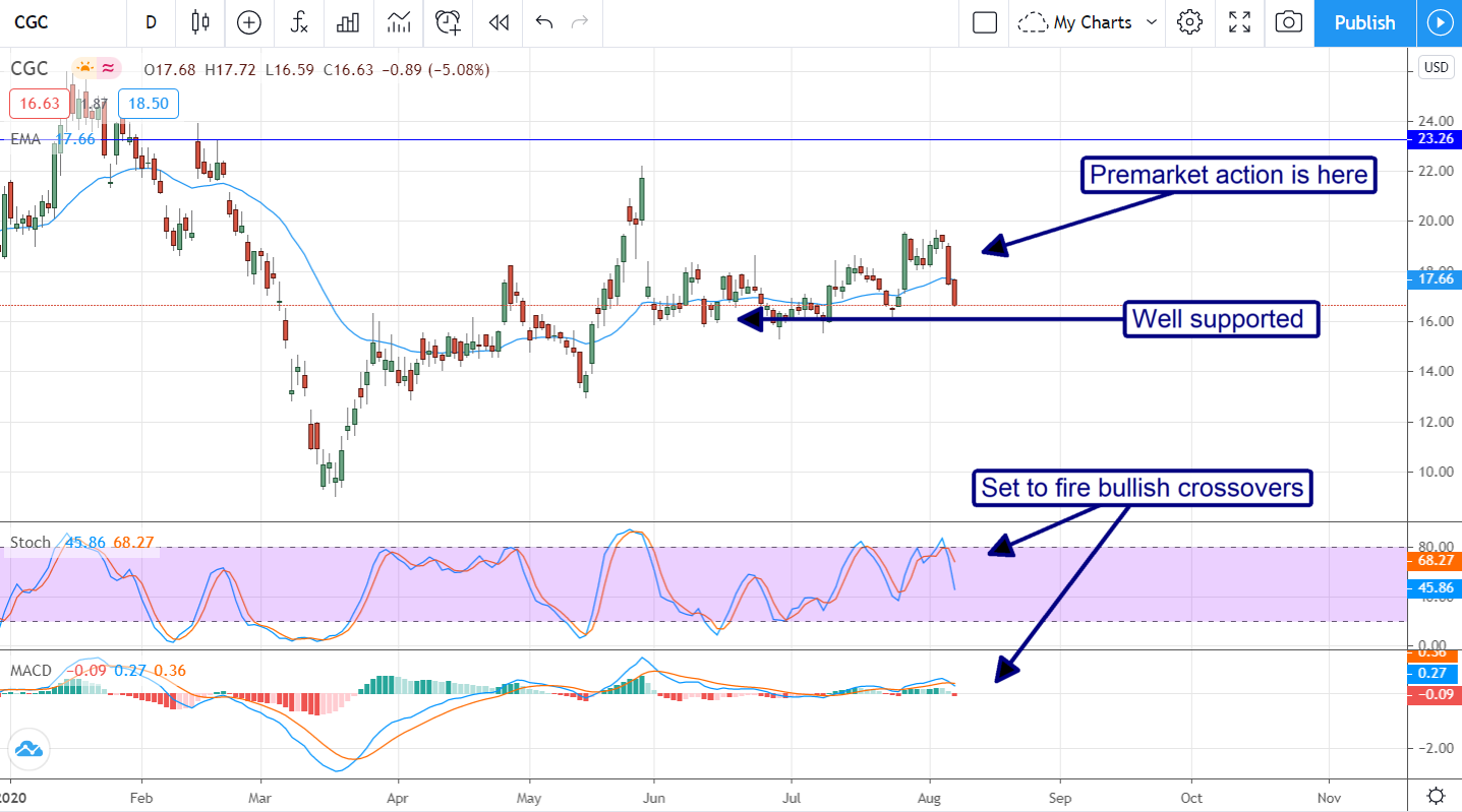 Canopy Growth Corporation (NYSE:CGC) Pops As Profitability Draws Near